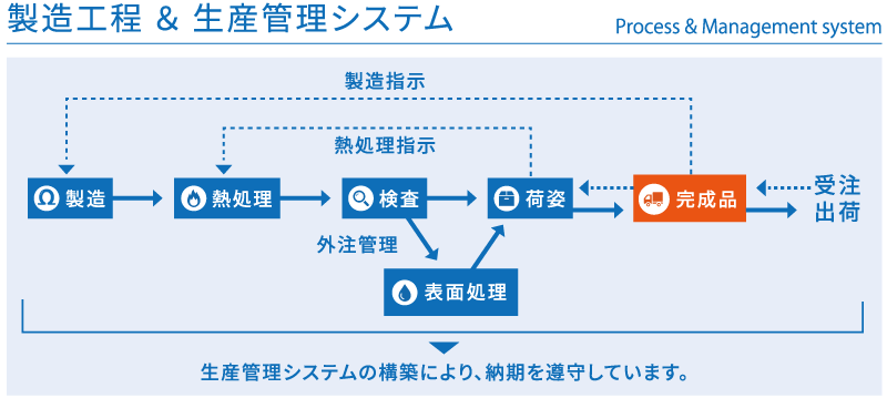 製造ライン図